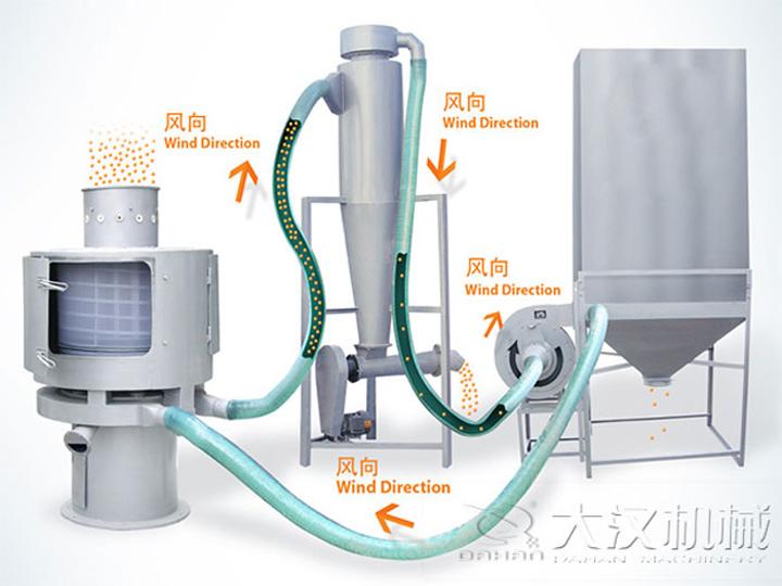 <a href='http://www.it-zc.cn/list_1_1.html' target='_blank'><u>氣流篩</u></a>原理